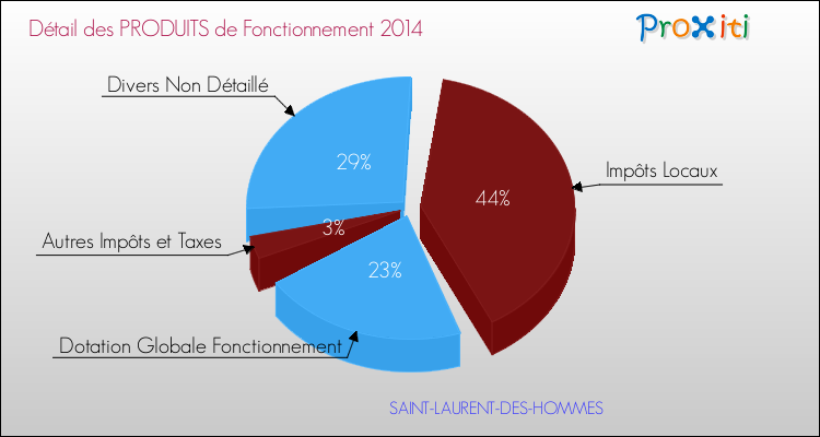 Décomposition du Budget de Fonctionnement 2014 de la commune de SAINT-LAURENT-DES-HOMMES Budget de Fonctionnement 2014 pour la commune de SAINT-LAURENT-DES-HOMMES