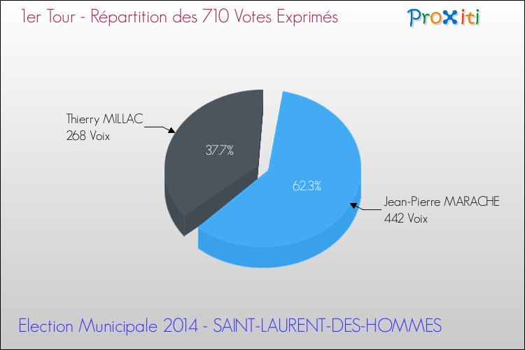 Répartition des votes exprimés au 1er Tour des Elections Municipales 2014 de la commune de SAINT-LAURENT-DES-HOMMES Elections Municipales 2014 - Répartition des votes exprimés au 1er Tour pour la commune de SAINT-LAURENT-DES-HOMMES