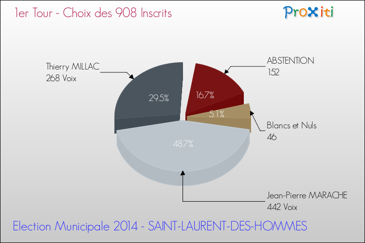 Résultats par rapport aux inscrits au 1er Tour des Elections Municipales 2014 de la commune de SAINT-LAURENT-DES-HOMMES Elections Municipales 2014 - Résultats par rapport aux inscrits au 1er Tour pour la commune de SAINT-LAURENT-DES-HOMMES