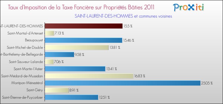 Taux d'imposition de la taxe foncière sur le bati 2011 pour SAINT-LAURENT-DES-HOMMES et les communes proches Comparaison des taux d'imposition de la taxe foncière sur le bati 2011 pour SAINT-LAURENT-DES-HOMMES et les communes voisines