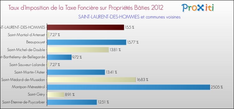 Taux d'imposition de la taxe foncière sur le bati 2012 pour SAINT-LAURENT-DES-HOMMES et les communes proches Comparaison des taux d'imposition de la taxe foncière sur le bati 2012 pour SAINT-LAURENT-DES-HOMMES et les communes voisines