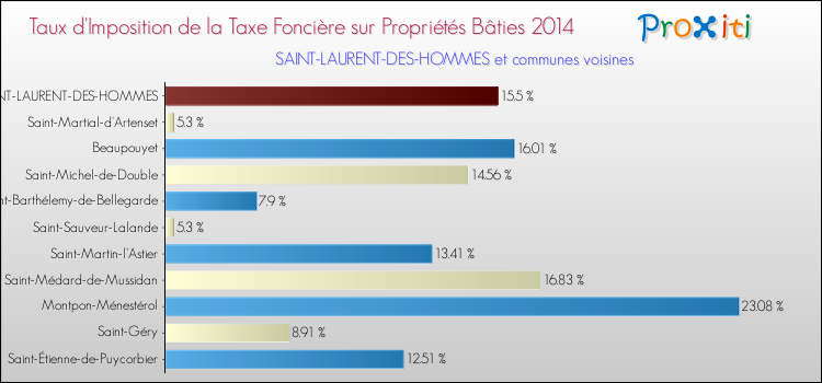 Taux d'imposition de la taxe foncière sur le bati 2014 pour SAINT-LAURENT-DES-HOMMES et les communes proches Comparaison des taux d'imposition de la taxe foncière sur le bati 2014 pour SAINT-LAURENT-DES-HOMMES et les communes voisines