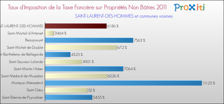 Taux d'imposition de la taxe foncière sur les immeubles et terrains non batis 2011 pour SAINT-LAURENT-DES-HOMMES et les communes proches Comparaison des taux d'imposition de la taxe foncière sur les immeubles et terrains non batis 2011 pour SAINT-LAURENT-DES-HOMMES et les communes voisines