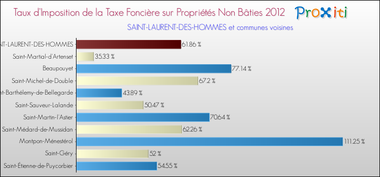 Taux d'imposition de la taxe foncière sur les immeubles et terrains non batis 2012 pour SAINT-LAURENT-DES-HOMMES et les communes proches Comparaison des taux d'imposition de la taxe foncière sur les immeubles et terrains non batis 2012 pour SAINT-LAURENT-DES-HOMMES et les communes voisines