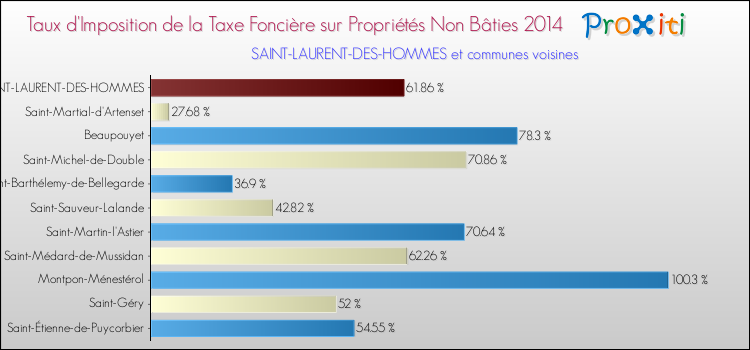 Taux d'imposition de la taxe foncière sur les immeubles et terrains non batis 2014 pour SAINT-LAURENT-DES-HOMMES et les communes proches Comparaison des taux d'imposition de la taxe foncière sur les immeubles et terrains non batis 2014 pour SAINT-LAURENT-DES-HOMMES et les communes voisines