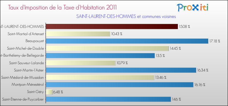 Taux d'imposition de la taxe d'habitation 2011 pour SAINT-LAURENT-DES-HOMMES et les communes proches Comparaison des taux d'imposition de la taxe d'habitation 2011 pour SAINT-LAURENT-DES-HOMMES et les communes voisines