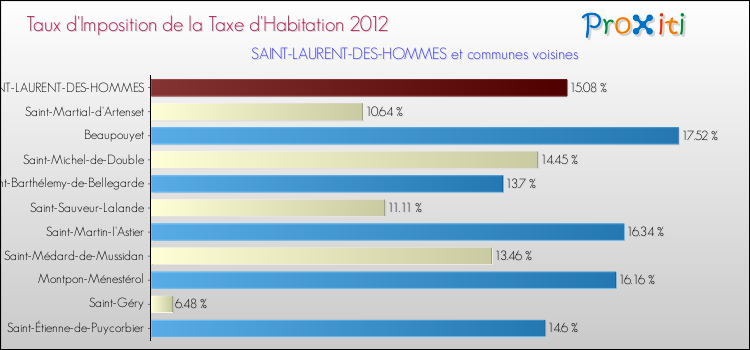 Taux d'imposition de la taxe d'habitation 2012 pour SAINT-LAURENT-DES-HOMMES et les communes proches Comparaison des taux d'imposition de la taxe d'habitation 2012 pour SAINT-LAURENT-DES-HOMMES et les communes voisines