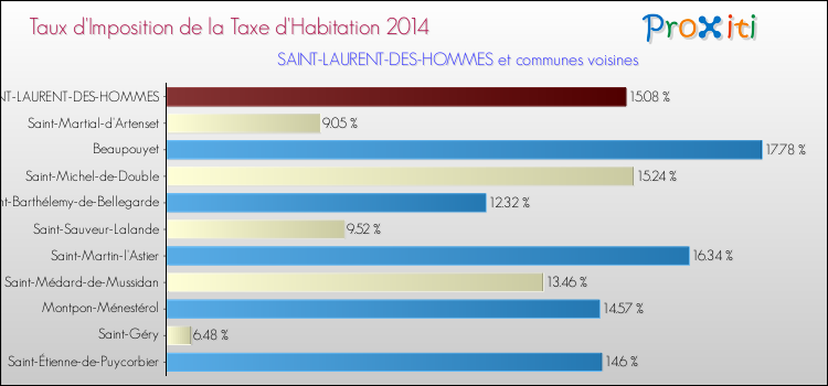 Taux d'imposition de la taxe d'habitation 2014 pour SAINT-LAURENT-DES-HOMMES et les communes proches Comparaison des taux d'imposition de la taxe d'habitation 2014 pour SAINT-LAURENT-DES-HOMMES et les communes voisines