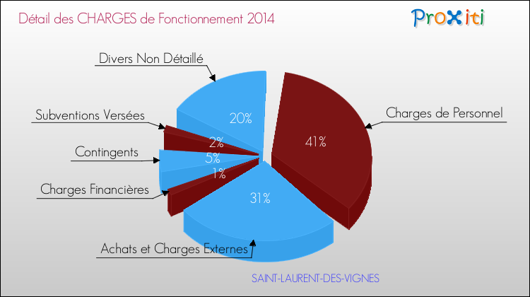 Décomposition des Charges de Fonctionnement 2014 de la commune de SAINT-LAURENT-DES-VIGNES Charges de Fonctionnement 2014 pour la commune de SAINT-LAURENT-DES-VIGNES