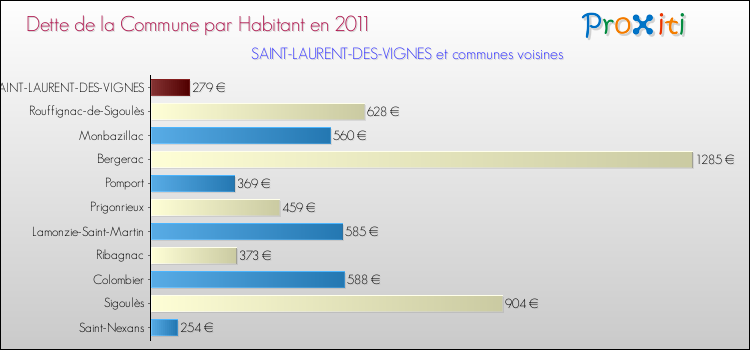 Dette par habitant de la commune en 2011 pour SAINT-LAURENT-DES-VIGNES et les communes proches Comparaison de la dette par habitant de la commune en 2011 pour SAINT-LAURENT-DES-VIGNES et les communes voisines