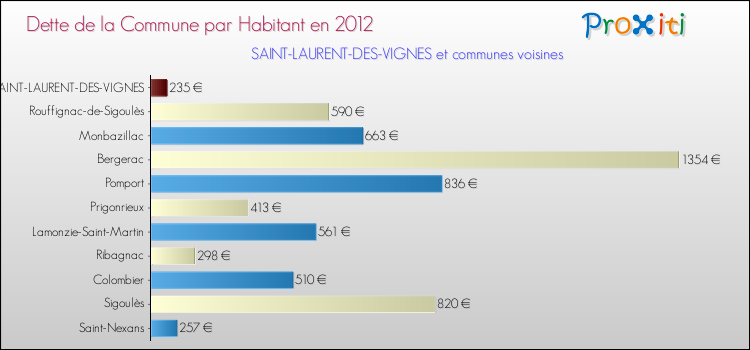 Dette par habitant de la commune en 2012 pour SAINT-LAURENT-DES-VIGNES et les communes proches Comparaison de la dette par habitant de la commune en 2012 pour SAINT-LAURENT-DES-VIGNES et les communes voisines