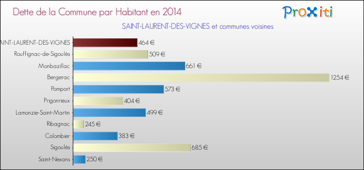 Dette par habitant de la commune en 2014 pour SAINT-LAURENT-DES-VIGNES et les communes proches Comparaison de la dette par habitant de la commune en 2014 pour SAINT-LAURENT-DES-VIGNES et les communes voisines