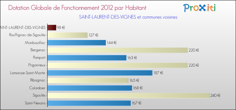 Montant des dotations globales de fonctionnement DGF par Habitant pour SAINT-LAURENT-DES-VIGNES et les communes proches Comparaison des des dotations globales de fonctionnement DGF par habitant pour SAINT-LAURENT-DES-VIGNES et les communes voisines