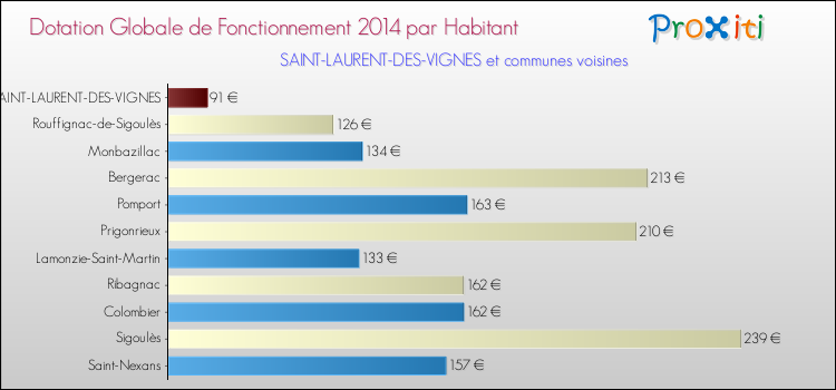 Montant des dotations globales de fonctionnement DGF par Habitant pour SAINT-LAURENT-DES-VIGNES et les communes proches en 2014. Comparaison des des dotations globales de fonctionnement DGF par habitant pour SAINT-LAURENT-DES-VIGNES et les communes voisines en 2014.