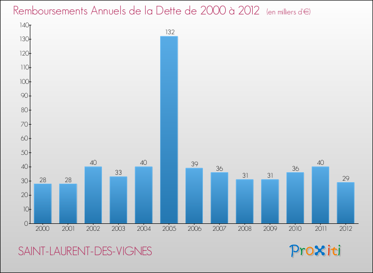 Evolution de l'annuité de la dette pour la commune de SAINT-LAURENT-DES-VIGNES de 2000 à 2012 Annuités de la dette pour SAINT-LAURENT-DES-VIGNES de 2000 à 2012