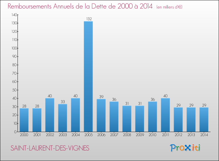 Evolution de l'annuité de la dette pour la commune de SAINT-LAURENT-DES-VIGNES de 2000 à 2014 Annuités de la dette pour SAINT-LAURENT-DES-VIGNES de 2000 à 2014