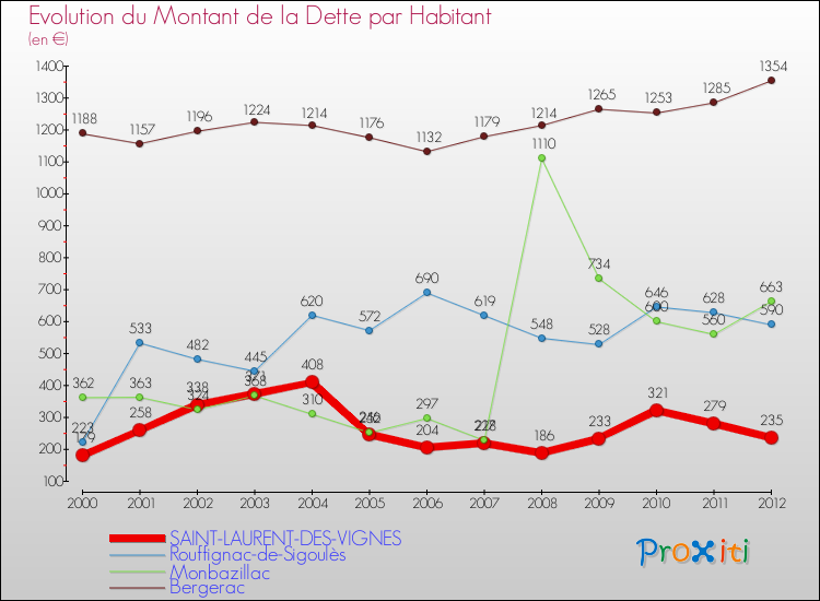 Evolution de la dette par habitant pour la commune de SAINT-LAURENT-DES-VIGNES et les communes proches de 2000 à 2012 Comparaison de la dette par habitant pour SAINT-LAURENT-DES-VIGNES et les communes voisines de 2000 à 2012