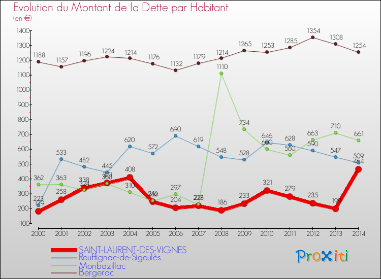 Evolution de la dette par habitant pour la commune de SAINT-LAURENT-DES-VIGNES et les communes proches de 2000 à 2014 Comparaison de la dette par habitant pour SAINT-LAURENT-DES-VIGNES et les communes voisines de 2000 à 2014