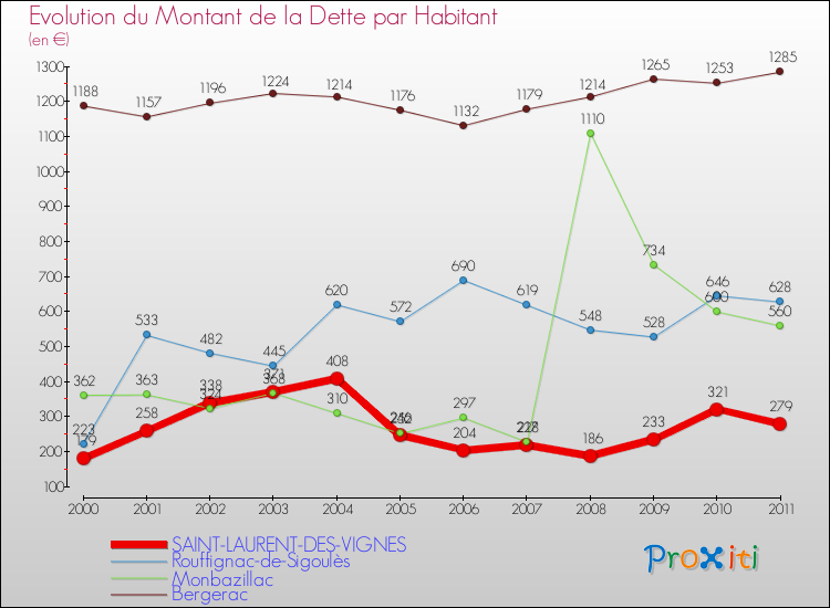 Evolution de la dette par habitant pour la commune de SAINT-LAURENT-DES-VIGNES et les communes proches Comparaison de la dette par habitant pour SAINT-LAURENT-DES-VIGNES et les communes voisines