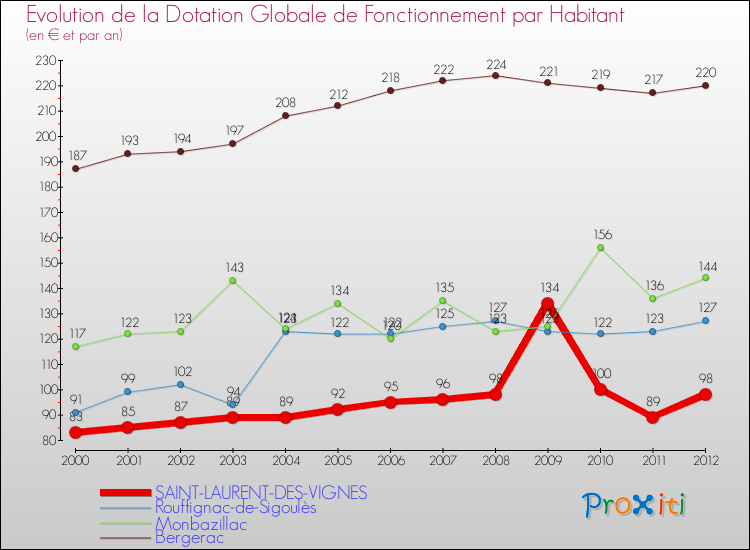 Evolution et montant de la dotation globale de fonctionnement par Habitant pour SAINT-LAURENT-DES-VIGNES et les communes proches Comparaison des dotations globales de fonctionnement par habitant pour SAINT-LAURENT-DES-VIGNES et les communes voisines