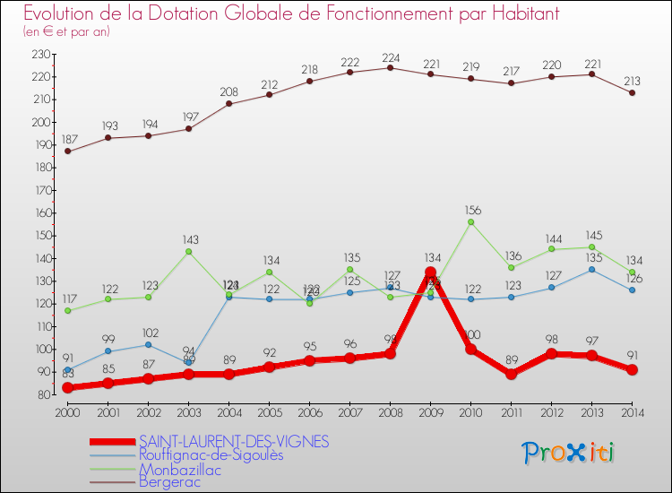 Evolution et montant de la dotation globale de fonctionnement par Habitant pour SAINT-LAURENT-DES-VIGNES et les communes proches de 2000 à 2014. Comparaison des dotations globales de fonctionnement par habitant pour SAINT-LAURENT-DES-VIGNES et les communes voisines de 2000 à 2014.