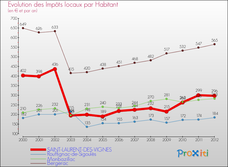 Evolution et montant des impôts locaux par Habitant pour SAINT-LAURENT-DES-VIGNES et les communes proches Comparaison des impôts locaux par habitant pour SAINT-LAURENT-DES-VIGNES et les communes voisines