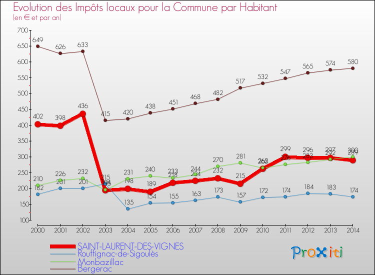 Evolution et montant des impôts locaux par Habitant pour SAINT-LAURENT-DES-VIGNES et les communes proches de 2000 à 2014 Comparaison des impôts locaux par habitant pour SAINT-LAURENT-DES-VIGNES et les communes voisines de 2000 à 2014