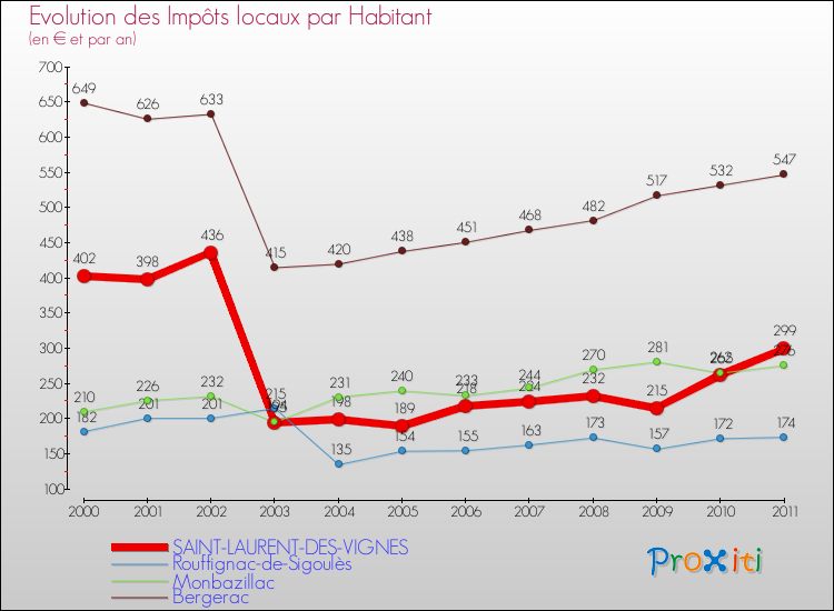 Evolution et montant des impôts locaux par Habitant pour SAINT-LAURENT-DES-VIGNES et les communes proches Comparaison des impôts locaux par habitant pour SAINT-LAURENT-DES-VIGNES et les communes voisines
