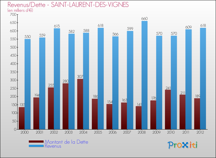 Evolution comparée de la dette et des revenus pour la commune de SAINT-LAURENT-DES-VIGNES de 2000 à 2012 Comparaison de la dette et des revenus pour SAINT-LAURENT-DES-VIGNES de 2000 à 2012