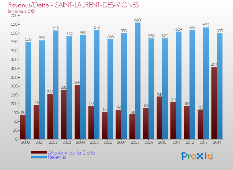 Evolution comparée de la dette et des revenus pour la commune de SAINT-LAURENT-DES-VIGNES de 2000 à 2014 Comparaison de la dette et des revenus pour SAINT-LAURENT-DES-VIGNES de 2000 à 2014