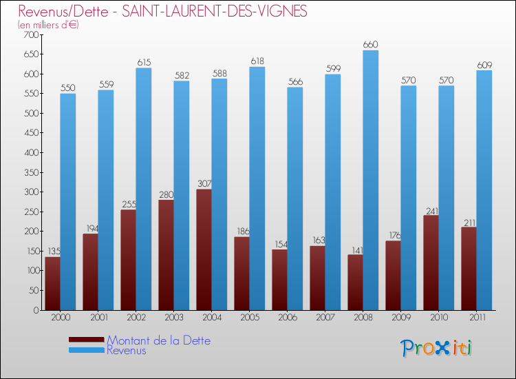 Evolution comparée de la dette et des revenus pour la commune de SAINT-LAURENT-DES-VIGNES de 2000 à 2011 Comparaison de la dette et des revenus pour SAINT-LAURENT-DES-VIGNES de 2000 à 2011