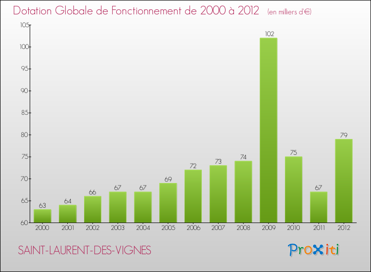 Evolution du montant de la Dotation Globale de Fonctionnement pour la commune de SAINT-LAURENT-DES-VIGNES de 2000 à 2012 Evolution du montant de la Dotation Globale de Fonctionnement pour SAINT-LAURENT-DES-VIGNES de 2000 à 2012