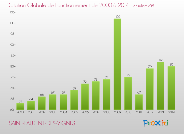 Evolution du montant de la Dotation Globale de Fonctionnement pour la commune de SAINT-LAURENT-DES-VIGNES de 2000 à 2014 Evolution du montant de la Dotation Globale de Fonctionnement pour SAINT-LAURENT-DES-VIGNES de 2000 à 2014