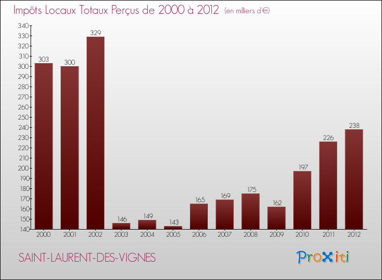 Evolution des Impôts Locaux pour la commune de SAINT-LAURENT-DES-VIGNES de 2000 à 2012 Evolution des Impôts Locaux pour SAINT-LAURENT-DES-VIGNES de 2000 à 2012
