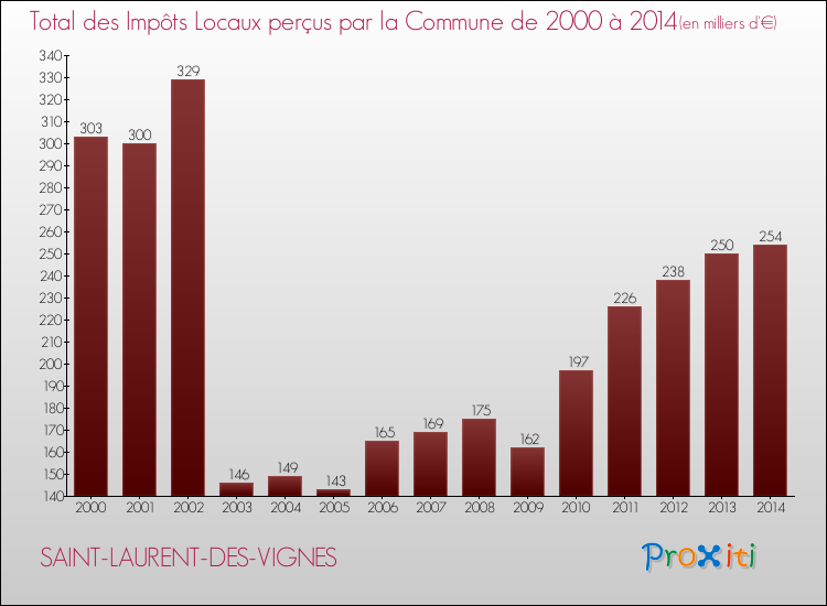 Evolution des Impôts Locaux pour la commune de SAINT-LAURENT-DES-VIGNES de 2000 à 2014 Evolution des Impôts Locaux pour SAINT-LAURENT-DES-VIGNES de 2000 à 2014