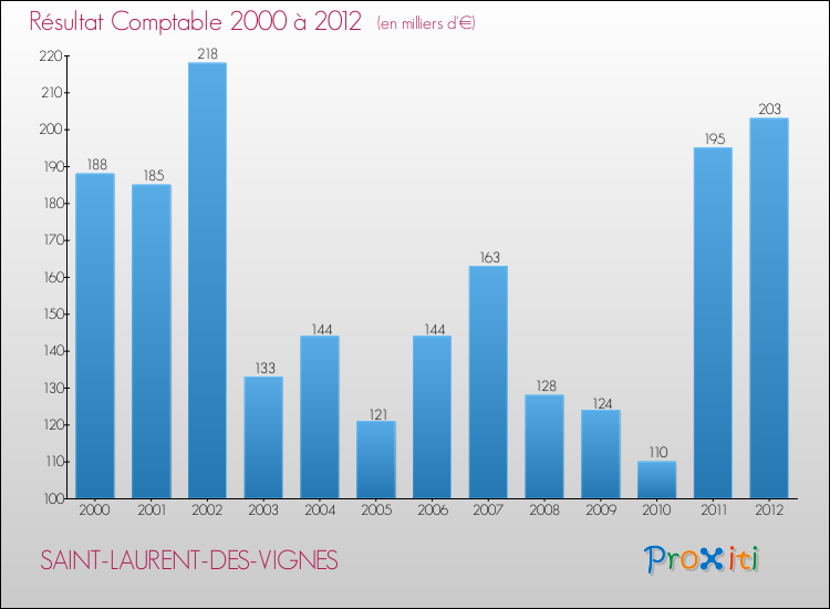 Evolution du résultat comptable pour la commune de SAINT-LAURENT-DES-VIGNES de 2000 à 2012 Evolution du résultat comptable pour SAINT-LAURENT-DES-VIGNES de 2000 à 2012