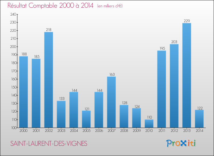 Evolution du résultat comptable pour la commune de SAINT-LAURENT-DES-VIGNES de 2000 à 2014 Evolution du résultat comptable pour SAINT-LAURENT-DES-VIGNES de 2000 à 2014