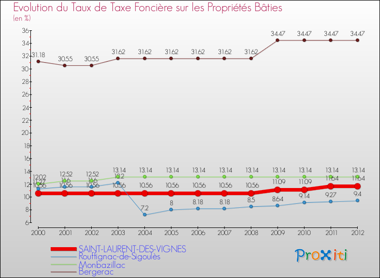 Evolution du taux de la taxe foncière sur le bati pour SAINT-LAURENT-DES-VIGNES et les communes proches de 2000 à 2012 Comparaison des taux de taxe foncière sur le bati pour SAINT-LAURENT-DES-VIGNES et les communes voisines de 2000 à 2012