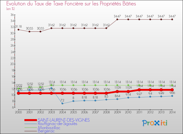 Evolution du taux de la taxe foncière sur le bati pour SAINT-LAURENT-DES-VIGNES et les communes proches de 2000 à 2014 Comparaison des taux de taxe foncière sur le bati pour SAINT-LAURENT-DES-VIGNES et les communes voisines de 2000 à 2014