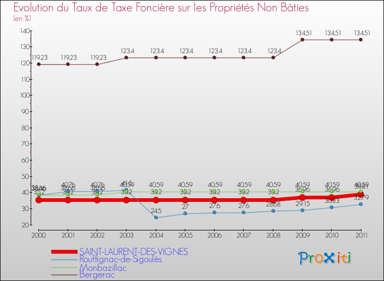 Evolution du taux de la taxe foncière sur les immeubles et terrains non batis pour SAINT-LAURENT-DES-VIGNES et les communes proches Comparaison des taux de la taxe foncière sur les immeubles et terrains non batis pour SAINT-LAURENT-DES-VIGNES et les communes voisines
