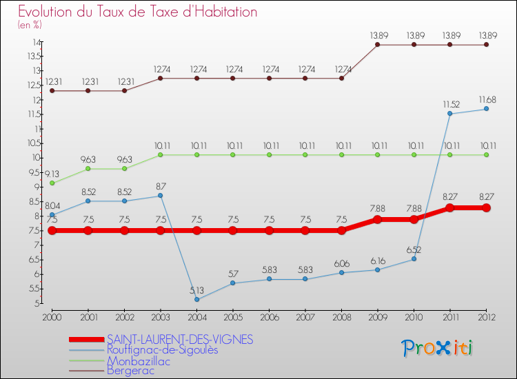 Evolution du taux de la taxe d'habitation pour SAINT-LAURENT-DES-VIGNES et les communes proches Comparaison des taux de la taxe d'habitation pour SAINT-LAURENT-DES-VIGNES et les communes voisines