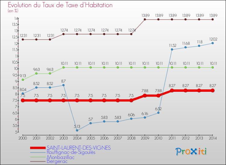 Evolution du taux de la taxe d'habitation pour SAINT-LAURENT-DES-VIGNES et les communes proches de 2000 à 2014 Comparaison des taux de la taxe d'habitation pour SAINT-LAURENT-DES-VIGNES et les communes voisines de 2000 à 2014