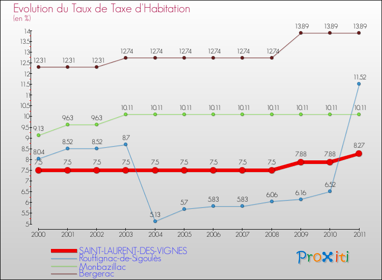 Evolution du taux de la taxe d'habitation pour SAINT-LAURENT-DES-VIGNES et les communes proches Comparaison des taux de la taxe d'habitation pour SAINT-LAURENT-DES-VIGNES et les communes voisines