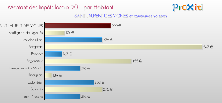 Montant des impôts locaux par Habitant pour SAINT-LAURENT-DES-VIGNES et les communes proches Comparaison des impôts locaux par habitant pour SAINT-LAURENT-DES-VIGNES et les communes voisines
