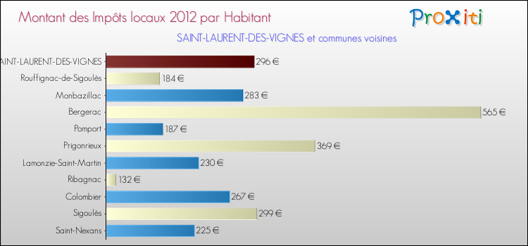 Montant des impôts locaux par Habitant pour SAINT-LAURENT-DES-VIGNES et les communes proches Comparaison des impôts locaux par habitant pour SAINT-LAURENT-DES-VIGNES et les communes voisines