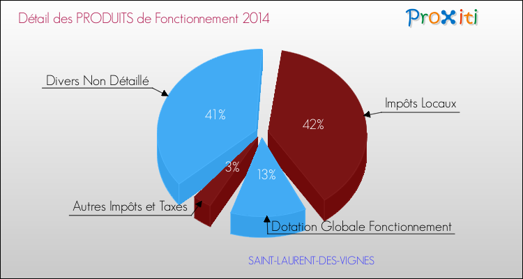 Décomposition du Budget de Fonctionnement 2014 de la commune de SAINT-LAURENT-DES-VIGNES Budget de Fonctionnement 2014 pour la commune de SAINT-LAURENT-DES-VIGNES
