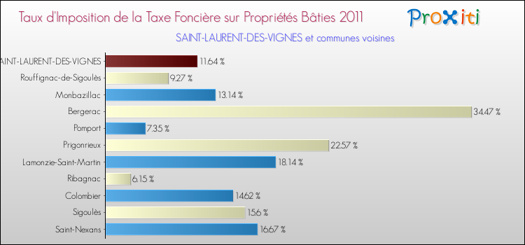 Taux d'imposition de la taxe foncière sur le bati 2011 pour SAINT-LAURENT-DES-VIGNES et les communes proches Comparaison des taux d'imposition de la taxe foncière sur le bati 2011 pour SAINT-LAURENT-DES-VIGNES et les communes voisines