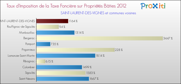 Taux d'imposition de la taxe foncière sur le bati 2012 pour SAINT-LAURENT-DES-VIGNES et les communes proches Comparaison des taux d'imposition de la taxe foncière sur le bati 2012 pour SAINT-LAURENT-DES-VIGNES et les communes voisines