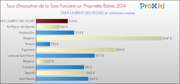 Taux d'imposition de la taxe foncière sur le bati 2014 pour SAINT-LAURENT-DES-VIGNES et les communes proches Comparaison des taux d'imposition de la taxe foncière sur le bati 2014 pour SAINT-LAURENT-DES-VIGNES et les communes voisines