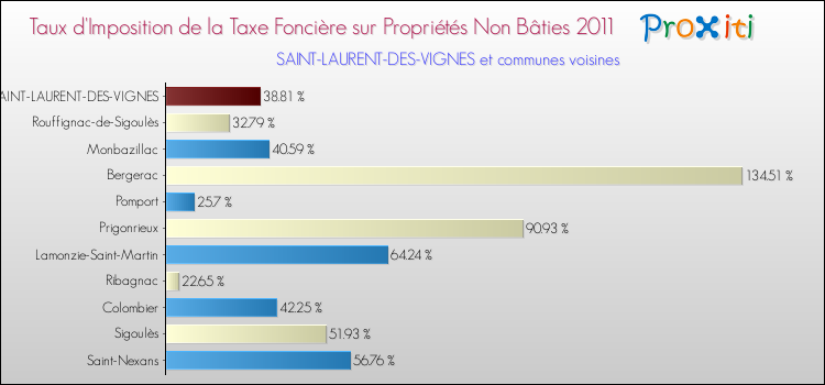 Taux d'imposition de la taxe foncière sur les immeubles et terrains non batis 2011 pour SAINT-LAURENT-DES-VIGNES et les communes proches Comparaison des taux d'imposition de la taxe foncière sur les immeubles et terrains non batis 2011 pour SAINT-LAURENT-DES-VIGNES et les communes voisines